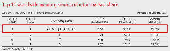 Samsung top 1